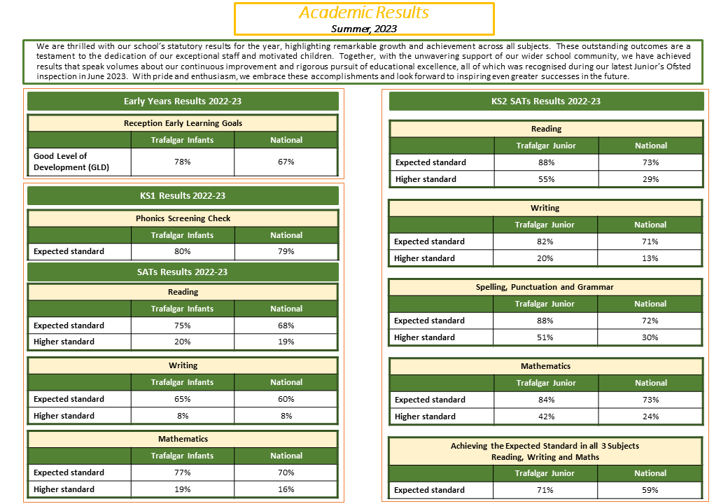 Federation SATs Results Summary 2022-23 WebsiteV2